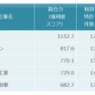 車載用レーダー関連技術　特許総合力トップ5