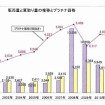 販売量と買取量の推移とプラチナ価格