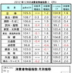 2012年の消費者物価、1.6％上昇　昨年12月は前月比横ばい　マレーシア