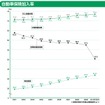 2010年度末までの自動車保険加入率