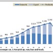Automobile Production, Domestic Sales and Export of Thailand