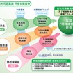 普利司通（中国）投資有限公司・環境報告書