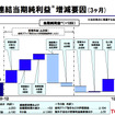 トヨタ自動車 第3四半期決算資料