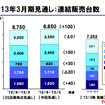 トヨタ自動車 第3四半期決算資料
