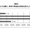 これまで自動車を購入する際に、車体や車部品の素材を気にしたことはあるか？