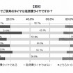 現在自家用車のタイヤは低燃費タイヤか？