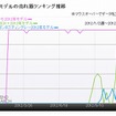 CX-5 2012年モデルの売れ筋ランキング推移