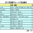 マレーシア長者番付、クォック氏が首位堅持　2位もアナンダ氏で変わらず