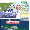 ロジスティック・ハブ方式の開発