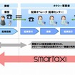 スマートタクシーの概要図
