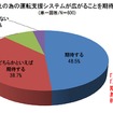 事故防止の為の運転支援システムが広がることを期待しますか