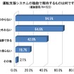 運転支援システムの機能で期待するものは何ですか