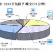 2013年度の業界天気予測