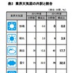 2013年度の業界天気予測