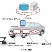 ZMP・車載CANデータ・クラウド・システム構築サービス