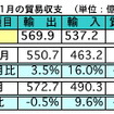 マレーシア1月の輸出、前年同月比で3.5％の増加に　対日輸出は減少も全体で2位