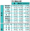 マレーシア1月の輸出、前年同月比で3.5％の増加に　対日輸出は減少も全体で2位