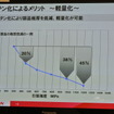 日産自動車 車体軽量化に関する説明会