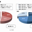 ＤＩＹへの関心度