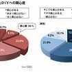 電動工具を使ったＤＩＹへの関心度