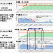 システム車投入時の交通量と平均車速変化推移