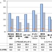 BtoC編。「Apple」「iPhone」のアウトスタンディング因子とイノベーティブ因子に関するポイント。ブランド・ジャパン2013の1000ブランド平均と比較。