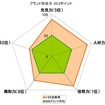 BtoB編。「トヨタ自動車」5因子スコア（偏差値）。ブランド総合力：93.2ポイント