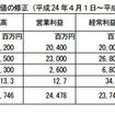 日本特殊陶業・業績予想の修正