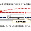 高信頼性車車間通信技術による大型車隊列走行向けシステムの構成図