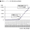 日野のハイブリッド車 累計販売台数推移