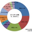 2012年の国別外国人旅行者割合