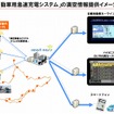 電気自動車用急速充電システムの満空情報提供イメージ