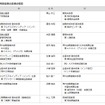 常務役員の委嘱の変更
