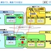 乗合バス、貸切バス、高速バスの区分（国交省）