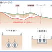 西武新宿線中井～野方間の断面図。線路を地下に移設する。