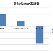 ’12年度 MNP累計の数字