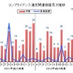 東京商工リサーチ「コンプライアンス違反」企業の倒産推移