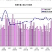 運輸業者の倒産推移と軽油価格の関係