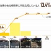 効果のある時間帯に早期点灯をしているドライバーは13.4％