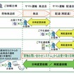 クロネコヤマトの荷物お問い合わせシステム