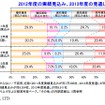帝国データバンク、2013年度業績見通し意識調査