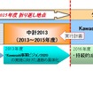 川崎重工、中計2013を策定