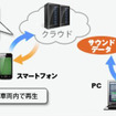 クラウドを介した「ACCESS EVSound」とCAN バスとの連携イメージ図
