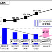 2013～2015年度ANAグループ中期経営戦略