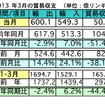 3月の輸出、前年同月比で2.9％の減少、対日輸出は3.2％減に…マレーシア