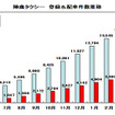 日本交通の「陣痛タクシー」、開始1年で利用登録1.9万件に