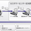 「カスタマーセンター応対評価システム」の概要