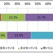 ビッグ・データに対する認知度の経年変化【出典：ガートナー (ITデマンド・リサーチ)／調査：2011年11月、2012年11月】