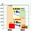 新東名高速道路開通