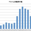 （2013年は予想値）